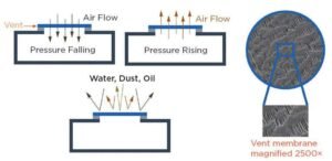 Electronics Battery enclosure vent solution using ePTFE membrane
