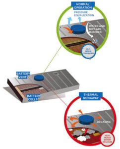 Chemical Resistance Electric vehicle battery venting technology